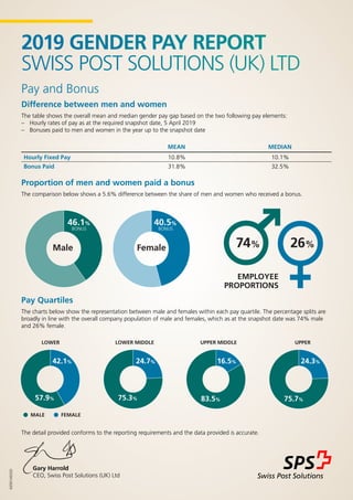 2019 GENDER PAY REPORT
SWISS POST SOLUTIONS (UK) LTD
Pay and Bonus
Difference between men and women
The table shows the overall mean and median gender pay gap based on the two following pay elements:	
– Hourly rates of pay as at the required snapshot date, 5 April 2019	
– Bonuses paid to men and women in the year up to the snapshot date
MEAN MEDIAN
Hourly Fixed Pay 10.8% 10.1%
Bonus Paid 31.8% 32.5%
Proportion of men and women paid a bonus
The comparison below shows a 5.6% difference between the share of men and women who received a bonus.
Pay Quartiles
The charts below show the representation between male and females within each pay quartile. The percentage splits are
broadly in line with the overall company population of male and females, which as at the snapshot date was 74% male
and 26% female.
A0561A0320
Gary Harrold
CEO, Swiss Post Solutions (UK) Ltd
The detail provided conforms to the reporting requirements and the data provided is accurate.
FemaleMale
46.1%
BONUS
40.5%
BONUS
EMPLOYEE
PROPORTIONS
74% 26%
LOWER
75.3%57.9%
LOWER MIDDLE
24.7%42.1% 16.5% 24.3%
83.5% 75.7%
UPPER MIDDLE UPPER
MALE FEMALE
 