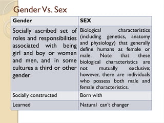 GenderVs. Sex
Gender SEX
Socially ascribed set of
roles and responsibilities
associated with being
girl and boy or women
and men, and in some
cultures a third or other
gender
Biological characteristics
(including genetics, anatomy
and physiology) that generally
define humans as female or
male. Note that these
biological characteristics are
not mutually exclusive;
however, there are individuals
who possess both male and
female characteristics.
Socially constructed Born with
Learned Natural can’t changer
 