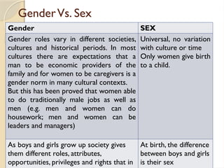 GenderVs. Sex
Gender SEX
Gender roles vary in different societies,
cultures and historical periods. In most
cultures there are expectations that a
man to be economic providers of the
family and for women to be caregivers is a
gender norm in many cultural contexts.
But this has been proved that women able
to do traditionally male jobs as well as
men (e.g. men and women can do
housework; men and women can be
leaders and managers)
Universal, no variation
with culture or time
Only women give birth
to a child.
As boys and girls grow up society gives
them different roles, attributes,
opportunities, privileges and rights that in
At birth, the difference
between boys and girls
is their sex
 