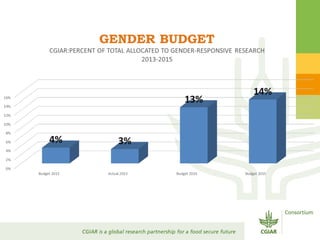 Gender Responsive Research