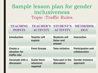Sample lesson plan for gender
inclusiveness
Topic :Traffic Rules
TEACHING
POINTS
TEACHER’S
ACTIVITY
STUDENT’S
ACTIVITY
METHODOL
OGY
Introduction Teacher will
explain
Students will
listen and
answer
Interaction
Create a
situation for
traffic rule
Form Groups Take initiative Participation and
collaboration
Conclude with a
discussion
Guide them
whenever
required
Take part in the
discussion
Gender Inclusive
approach
 