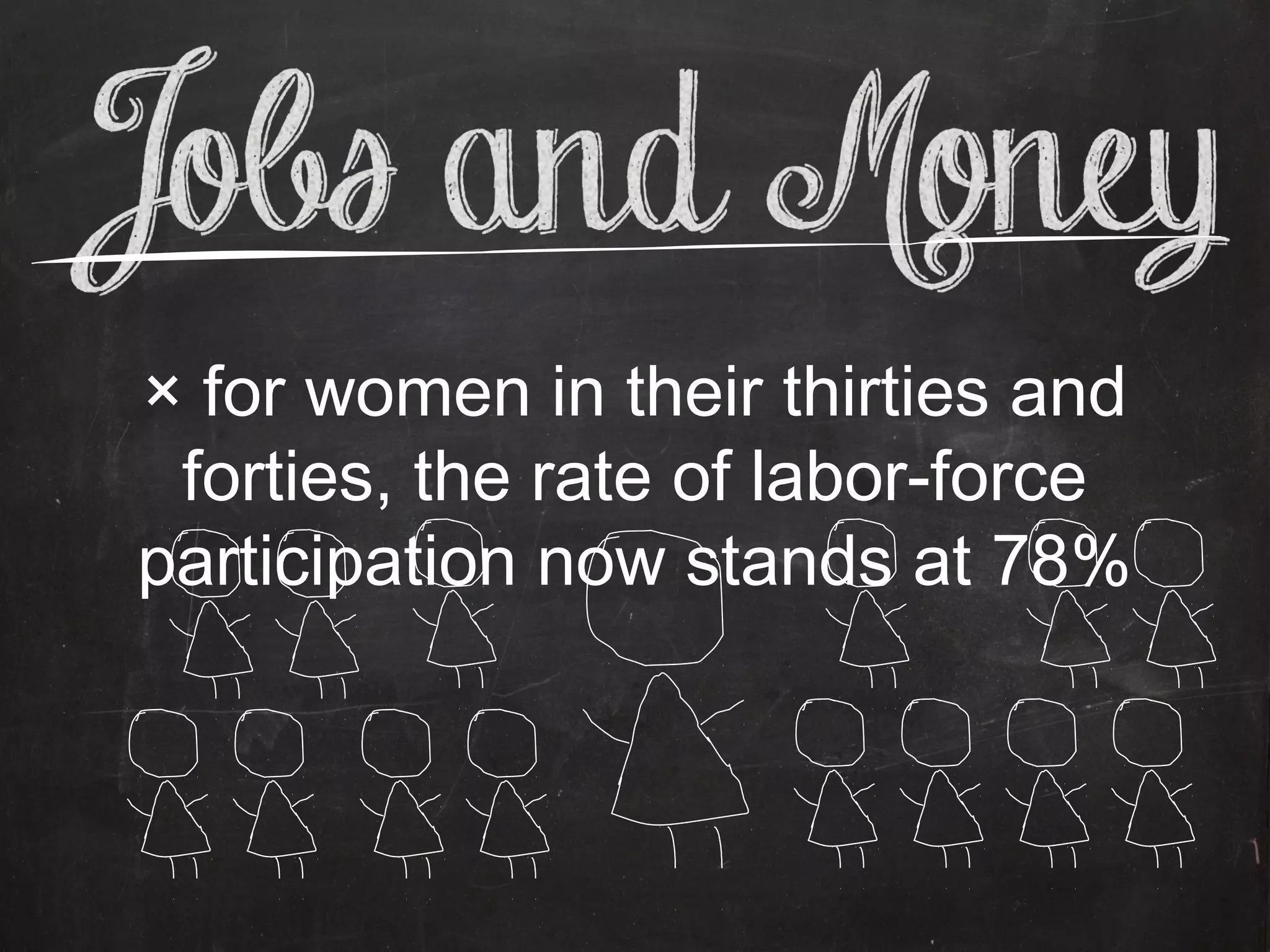 × for women in their thirties and
 forties, the rate of labor-force
participation now stands at 78%
 
