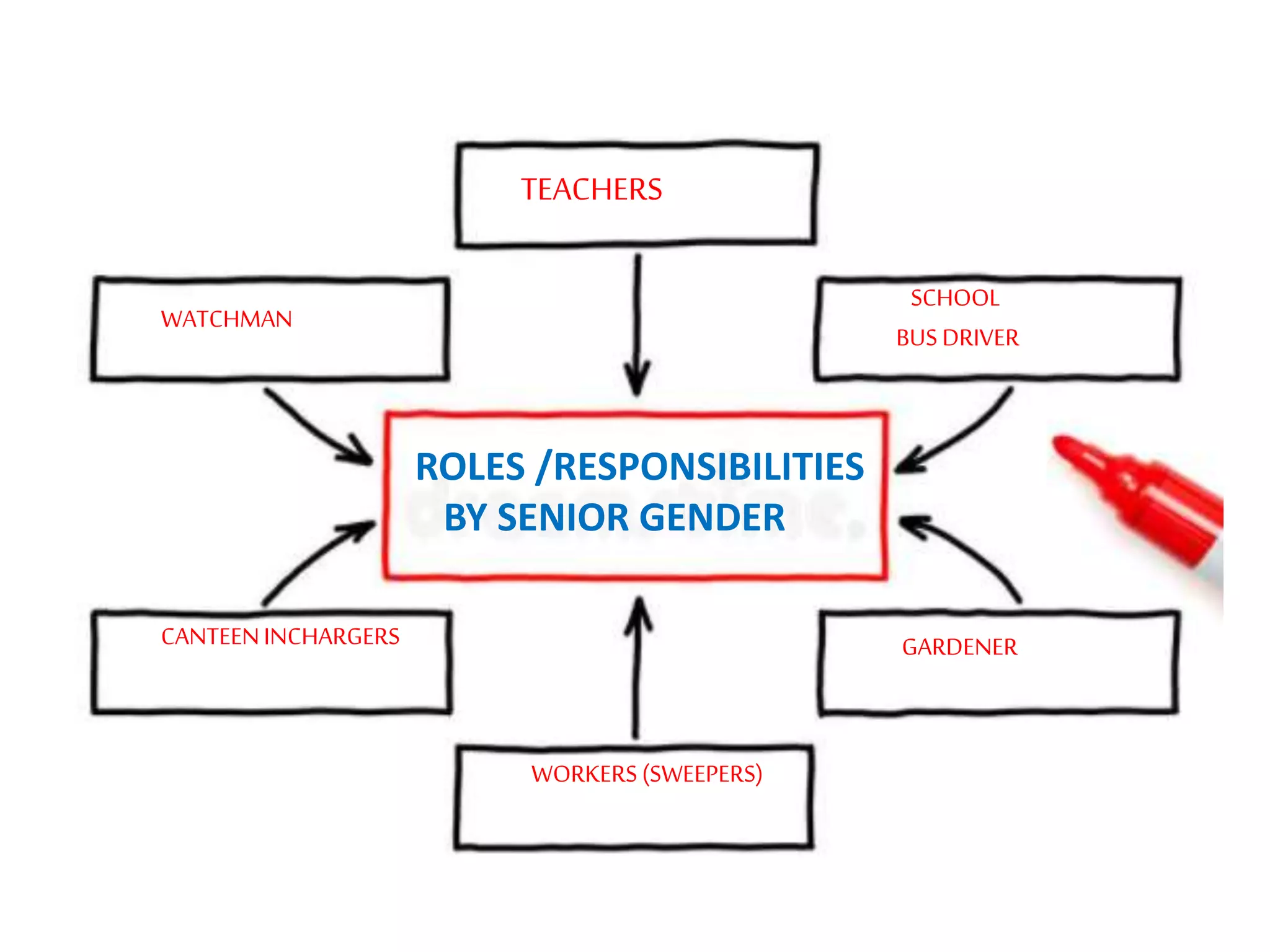 Gender Roles And Responsibilities Assigned In Classroom PPTX
