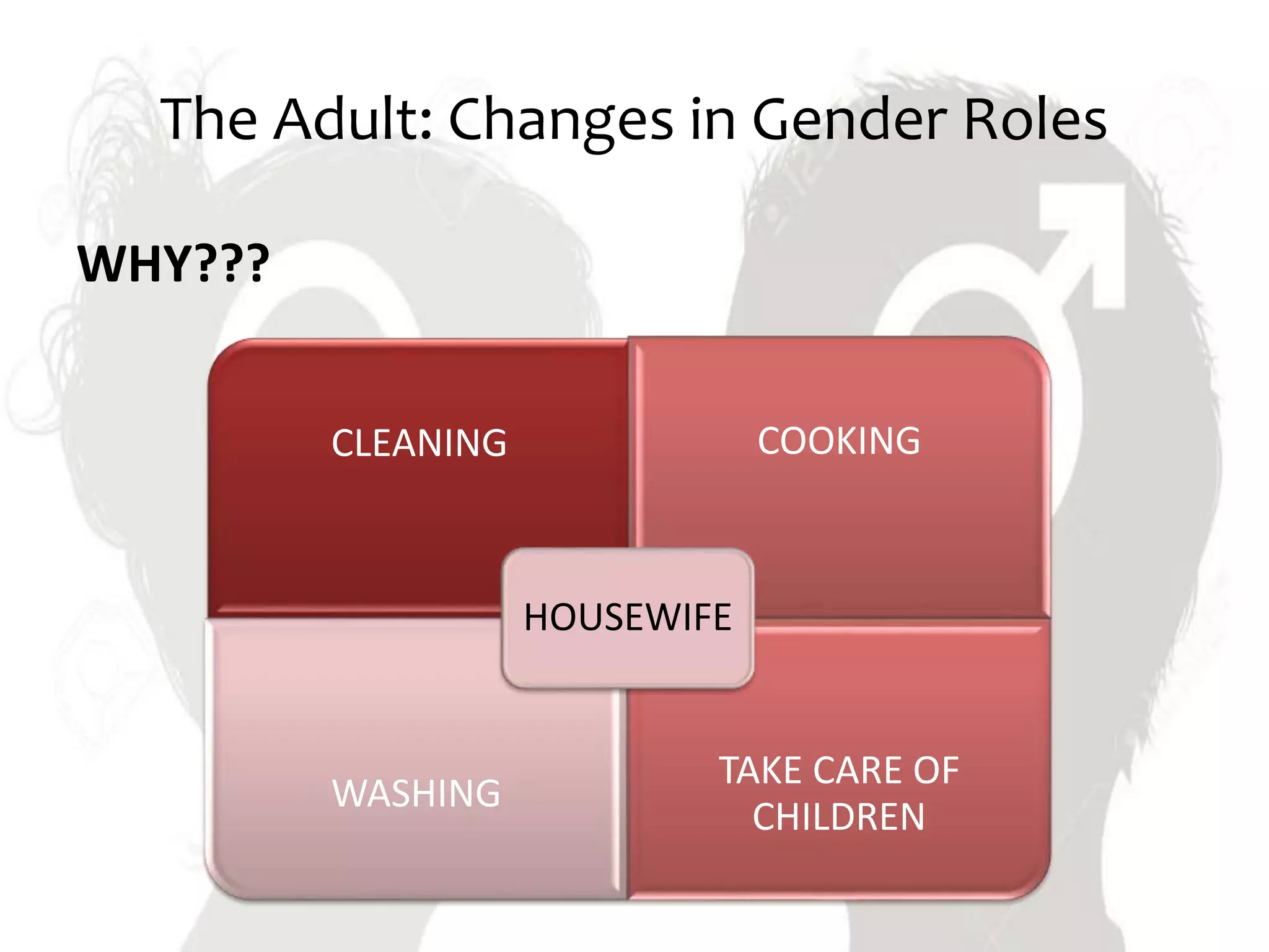 The Adult: Changes in Gender Roles
WHY???
CLEANING COOKING
WASHING
TAKE CARE OF
CHILDREN
HOUSEWIFE
 