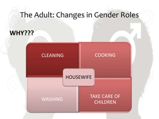 The Adult: Changes in Gender Roles
WHY???
CLEANING COOKING
WASHING
TAKE CARE OF
CHILDREN
HOUSEWIFE
 