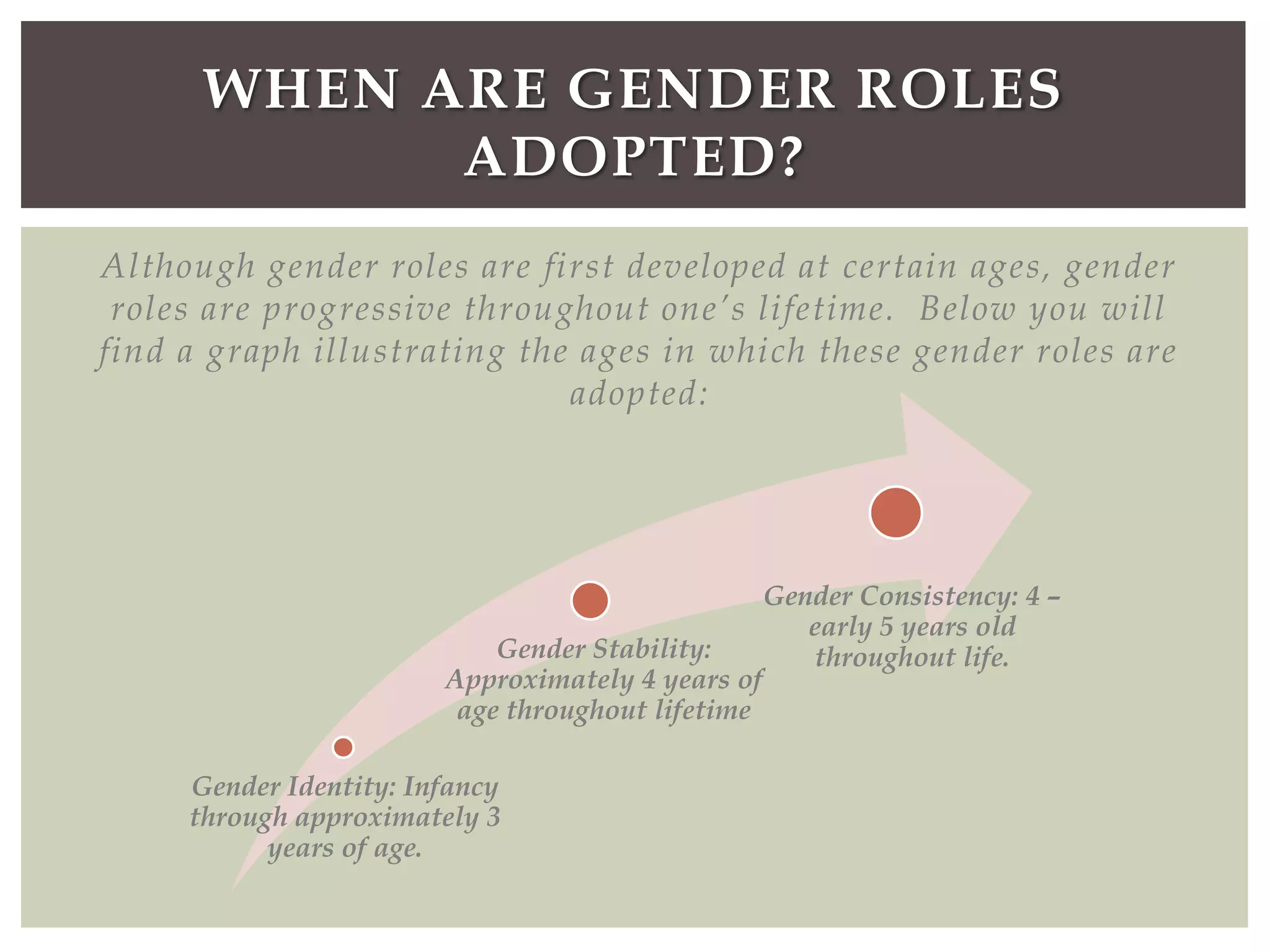 WHEN ARE GENDER ROLES
            ADOPTED?
Although gender roles are first developed at certain ages, gender
 roles are progressive throughout one’s lifetime. Below you will
find a graph illustrating the ages in which these gender roles are
                             adopted:




                                                   Gender Consistency: 4 –
                                                      early 5 years old
                            Gender Stability:         throughout life.
                        Approximately 4 years of
                         age throughout lifetime

     Gender Identity: Infancy
     through approximately 3
           years of age.
 