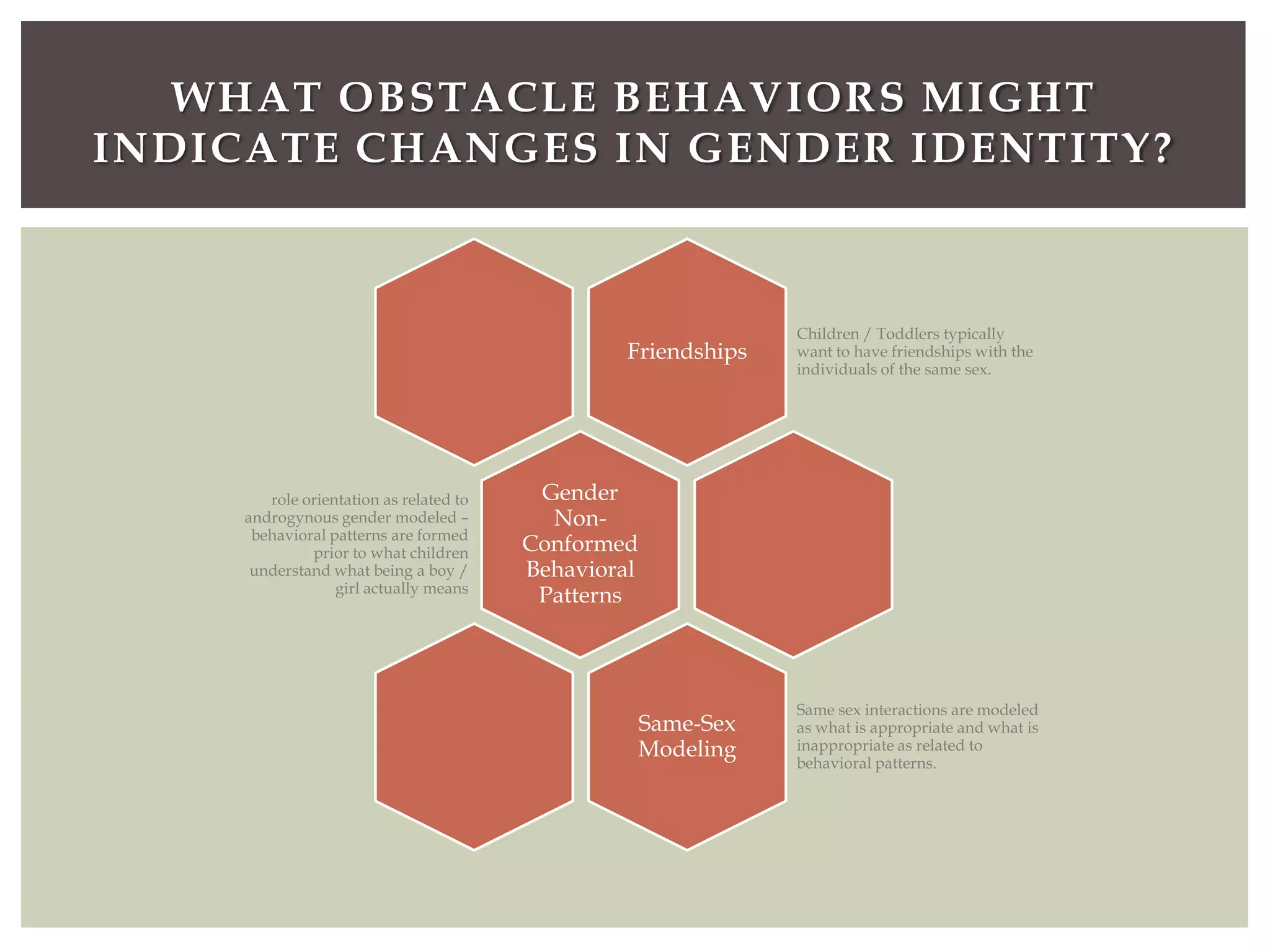 WHAT OBSTACLE BEHAVIORS MIGHT
INDICATE CHANGES IN GENDER IDENTITY?



                                                                Children / Toddlers typically
                                                  Friendships   want to have friendships with the
                                                                individuals of the same sex.




        role orientation as related to    Gender
     androgynous gender modeled –          Non-
      behavioral patterns are formed
              prior to what children     Conformed
      understand what being a boy /      Behavioral
                  girl actually means
                                          Patterns



                                                                Same sex interactions are modeled
                                                  Same-Sex      as what is appropriate and what is
                                                  Modeling      inappropriate as related to
                                                                behavioral patterns.
 