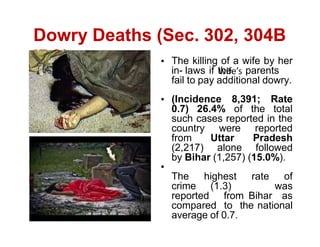 Dowry Deaths (Sec. 302, 304B
IPC) The killing of a wife by her
in- laws if the parents
fail to pay additional dowry.
(Incidence 8,391; Rate
0.7) 26.4% of the total
such cases reported in the
country were reported
from Uttar Pradesh
(2,217) alone followed
by Bihar (1,257) (15.0%).
The highest rate of
crime (1.3) was
reported from Bihar as
compared to the national
average of 0.7.
 