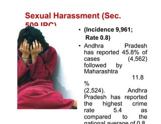 Sexual Harassment (Sec.
509 IPC) (Incidence 9,961;
Rate 0.8)
Andhra Pradesh
has reported 45.8% of
cases (4,562)
followed by
Maharashtra
11.8
%
(2,524). Andhra
Pradesh has reported
the highest crime
rate 5.4 as
compared to the
 