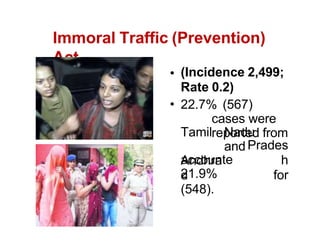 Immoral Traffic (Prevention)
Act
(Incidence 2,499;
Rate 0.2)
22.7% (567)
cases were
reported from
Tamil Nadu
and
Andhra
accounte
d
Prades
h
for
21.9%
(548).
 