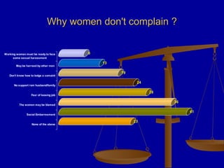 Why women don't complain ? 