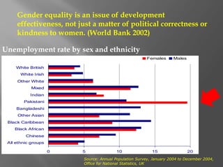 Unemployment rate by sex and ethnicity
Source: Annual Population Survey, January 2004 to December 2004,
Office for National Statistics, UK
0 5 10 15 20
All ethnic groups
Chinese
Black African
Black Caribbean
Other Asian
Bangladeshi
Pakistani
Indian
Mixed
Other White
White Irish
White British
Females Males
Gender equality is an issue of development
effectiveness, not just a matter of political correctness or
kindness to women. (World Bank 2002)
 
