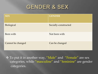 SEX GENDER
Biological Socially-constructed
Born with Not born with
Cannot be changed Can be changed
 To put it in another way, “Male” and “Female” are sex
categories, while “masculine” and “feminine” are gender
categories.
 