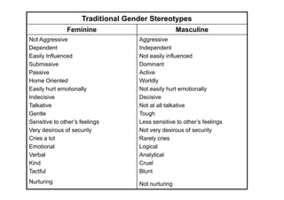 Gender Sensitivity
• Gender sensitivity is the ability to recognize
gender issues, especially women’s different
perception...