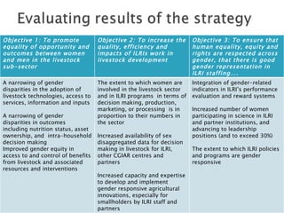 Objective 1: To promote             Objective 2: To increase the       Objective 3: To ensure that
equality of opportunity and         quality, efficiency and            human equality, equity and
outcomes between women              impacts of ILRIs work in           rights are respected across
and men in the livestock            livestock development              gender, that there is good
sub-sector                                                             gender representation in
                                                                       ILRI staffing….
A narrowing of gender               The extent to which women are      Integration of gender-related
disparities in the adoption of      involved in the livestock sector   indicators in ILRI’s performance
livestock technologies, access to   and in ILRI programs in terms of   evaluation and reward systems
services, information and inputs    decision making, production,
                                    marketing, or processing is in     Increased number of women
A narrowing of gender               proportion to their numbers in     participating in science in ILRI
disparities in outcomes             the sector                         and partner institutions, and
including nutrition status, asset                                      advancing to leadership
ownership, and intra-household      Increased availability of sex      positions (and to exceed 30%)
decision making                     disaggregated data for decision
Improved gender equity in           making in livestock for ILRI,      The extent to which ILRI policies
access to and control of benefits   other CGIAR centres and            and programs are gender
from livestock and associated       partners                           responsive
resources and interventions
                                    Increased capacity and expertise
                                    to develop and implement
                                    gender responsive agricultural
                                    innovations, especially for
                                    smallholders by ILRI staff and
                                    partners
 