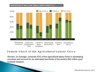 F e m a le S h a r e o f t h e A g r ic u lt u r a l L a b o u r F o r c e

Women, on average, comprise 43% of the agricultural labour force in developing
countries and account for an estimated two-thirds of the world's 600 million poor
livestock keepers.


                                                                         FAO and Farming First 2012
 