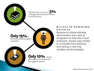 A c c e s s t o E x t e n s io n
S e r v ic e s
Because of cultural attitudes,
discrimination and a lack of
recognition for their role in food
production, women enjoy limited
to no benefits from extension
and training in new crop
varieties and technologies.




                FAO and Farming First 2012
 