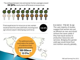 G e n d e r Yie ld G a p
The vast majority of studies
suggest that women are just
as efficient as men and would
achieve the same yields if
they had equal access to
productive resources and
services. Bridging this gender
yield gap would boost food
and nutrition security globally.




           FAO and Farming First 2012
 