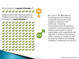 A c c e s s to M a rk e ts
Increasing women's share of
household income has broad
benefits to improved rural
livelihoods. Improving
transportation and infrastructure
constraints and encouraging rural
women's participation in farmer
organisations and cooperatives can
help both to achieve economies of
scale in access to markets as well
as reducing isolation and building
confidence, leadership and security.




                FAO and Farming First 2012
 