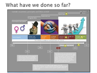 Strategy and plan of action for mainstreaming gender in ILRI