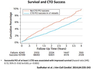 Survival and CTO Success
• Successful PCI of at least 1 CTO was associated with improved survival (hazard ratio [HR]:
0.72; 95% CI: 0.62 to 0.83; p < 0.001)
Sudhakar et al. J Am Coll Cardiol. 2014;64:235-243
 
