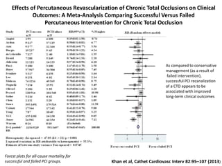 Effects of Percutaneous Revascularization of Chronic Total Occlusions on Clinical
Outcomes: A Meta-Analysis Comparing Successful Versus Failed
Percutaneous Intervention for Chronic Total Occlusion
Khan et al, Cathet Cardiovasc Interv 82:95–107 (2013)
As compared to conservative
management (as a result of
failed intervention),
successful PCI recanalization
of a CTO appears to be
associated with improved
long-term clinical outcomes
Forest plots for all-cause mortality for
successful and failed PCI groups.
 