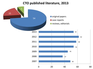 CTO published literature, 2013
original papers
case reports
reviews, editorials
54
15
5
0 20 40 60 80
2007
2008
2009
2010
2011
2012
2013
37
49
45
54
58
62
54
 