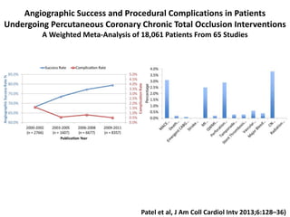 Angiographic Success and Procedural Complications in Patients
Undergoing Percutaneous Coronary Chronic Total Occlusion Interventions
A Weighted Meta-Analysis of 18,061 Patients From 65 Studies
Patel et al, J Am Coll Cardiol Intv 2013;6:128–36)
 