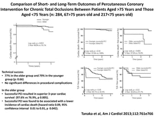 Tanaka et al, Am J Cardiol 2013;112:761e766
Technical success
• 77% in the older group and 79% in the younger
group (p: 0.66)
• No significant differences in procedural complications
In the older group
• Successful PCI resulted in superior 3-year cardiac
survival (97.6% vs 76.9%, p 0.005).
• Successful PCI was found to be associated with a lower
incidence of cardiac death (hazard ratio 0.09, 95%
confidence interval 0.01 to 0.91, p 0.042).
Comparison of Short- and Long-Term Outcomes of Percutaneous Coronary
Intervention for Chronic Total Occlusions Between Patients Aged >75 Years and Those
Aged <75 Years (n: 284, 67>75 years old and 217<75 years old)
 