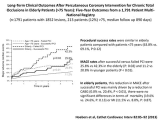 Long-Term Clinical Outcomes After Percutaneous Coronary Intervention for Chronic Total
Occlusions in Elderly Patients (>75 Years): Five-Year Outcomes from a 1,791 Patient Multi-
National Registry
(n:1791 patients with 1852 lesions, 213 patients (12%) >75, median follow up 890 days)
Hoebers et al, Cathet Cardiovasc Interv 82:85–92 (2013)
Procedural success rates were similar in elderly
patients compared with patients <75 years (63.8% vs.
69.1%, P:0.12)
MACE rates after successful versus failed PCI were
25.8% vs 42.3% in the elderly (P: 0.02) and 11.2 vs
20.8% in younger patients (P < 0.01).
In elderly patients, this reduction in MACE after
successful PCI was mainly driven by a reduction in
CABG (0.0% vs. 20.4%, P < 0.01), there were no
significant differences in terms of mortality (19.6%
vs. 24.6%, P: 0.13) or MI (11.5% vs. 8.0%, P: 0.87).
 