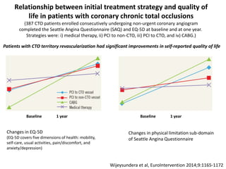 Wijeysundera et al, EuroIntervention 2014;9:1165-1172
Relationship between initial treatment strategy and quality of
life in patients with coronary chronic total occlusions
(387 CTO patients enrolled consecutively undergoing non-urgent coronary angiogram
completed the Seattle Angina Questionnaire (SAQ) and EQ-5D at baseline and at one year.
Strategies were: i) medical therapy, ii) PCI to non-CTO, iii) PCI to CTO, and iv) CABG.)
Changes in EQ-5D
(EQ-5D covers five dimensions of health: mobility,
self-care, usual activities, pain/discomfort, and
anxiety/depression)
Baseline 1 year
Patients with CTO territory revascularization had significant improvements in self-reported quality of life
Changes in physical limitation sub-domain
of Seattle Angina Questionnaire
Baseline 1 year
 