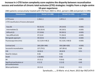 Increase in J-CTO lesion complexity score explains the disparity between recanalisation
success and evolution of chronic total occlusion (CTO) strategies: insights from a single-centre
10-year experience
(483 patients consecutively treated with CTO from 2003 to 2012, period n:288 and period 2 n:195)
Syrseloudis , …, Di Mario et al, Heart. 2013 Apr 99(7):474-9
 