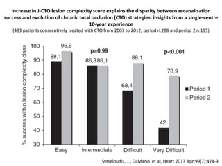 Increase in J-CTO lesion complexity score explains the disparity between recanalisation
success and evolution of chronic total occlusion (CTO) strategies: insights from a single-centre
10-year experience
(483 patients consecutively treated with CTO from 2003 to 2012, period n:288 and period 2 n:195)
Syrseloudis, …, Di Mario et al, Heart 2013 Apr;99(7):474-9
 