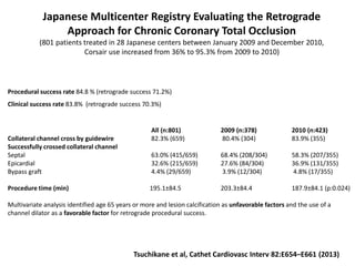 Japanese Multicenter Registry Evaluating the Retrograde
Approach for Chronic Coronary Total Occlusion
(801 patients treated in 28 Japanese centers between January 2009 and December 2010,
Corsair use increased from 36% to 95.3% from 2009 to 2010)
Tsuchikane et al, Cathet Cardiovasc Interv 82:E654–E661 (2013)
Procedural success rate 84.8 % (retrograde success 71.2%)
Clinical success rate 83.8% (retrograde success 70.3%)
All (n:801) 2009 (n:378) 2010 (n:423)
Collateral channel cross by guidewire 82.3% (659) 80.4% (304) 83.9% (355)
Successfully crossed collateral channel
Septal 63.0% (415/659) 68.4% (208/304) 58.3% (207/355)
Epicardial 32.6% (215/659) 27.6% (84/304) 36.9% (131/355)
Bypass graft 4.4% (29/659) 3.9% (12/304) 4.8% (17/355)
Procedure time (min) 195.1±84.5 203.3±84.4 187.9±84.1 (p:0.024)
Multivariate analysis identified age 65 years or more and lesion calcification as unfavorable factors and the use of a
channel dilator as a favorable factor for retrograde procedural success.
 