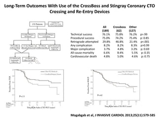 Long-Term Outcomes With Use of the CrossBoss and Stingray Coronary CTO
Crossing and Re-Entry Devices
Mogabgab et al, J INVASIVE CARDIOL 2013;25(11):579-585
All Crossboss Other
(189) (62) (127)
Technical success 76.1% 75.8% 76.2% p>.99
Procedural success 75.0% 74.2% 75.4% p: 0.85
Retrograde attempted 29.8% 46.8% 21.4% p<.001
Any complication 8.2% 8.2% 8.3% p>0.99
Major complication 3.7% 4.8% 3.2% p: 0.69
All-cause mortality 6.6% 8.4% 5.5% p: 0.35
Cardiovascular death 4.8% 5.0% 4.6% p: 0.75
 
