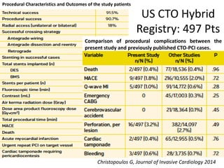 US CTO Hybrid
Registry: 497 Pts
Christopoulos G, Journal of Invasive Cardiology 2014
Procedural Characteristics and Outcomes of the study patients
Comparison of procedural complications between the
present study and previously published CTO-PCI cases.
 
