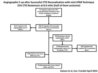 Angiographic F-up after Successful CTO Recanalisation with mini-STAR Technique
25% CTO Restenosis at 8.9 mths (half of them occlusive)
Galassi et al, Can J Cardiol April 2014
 