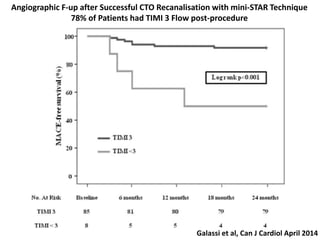 Angiographic F-up after Successful CTO Recanalisation with mini-STAR Technique
78% of Patients had TIMI 3 Flow post-procedure
Galassi et al, Can J Cardiol April 2014
 