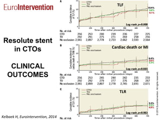 ©2014EuroIntervention.Allrightsreserved.
Resolute stent
in CTOs
CLINICAL
OUTCOMES
Kelbaek H, Eurointervention, 2014
TLF
Cardiac death or MI
TLR
 