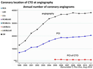 Ramunddal T, Plos One, Aug 2014
Coronary location of CTO at angiography
Annual number of coronary angiograms
 