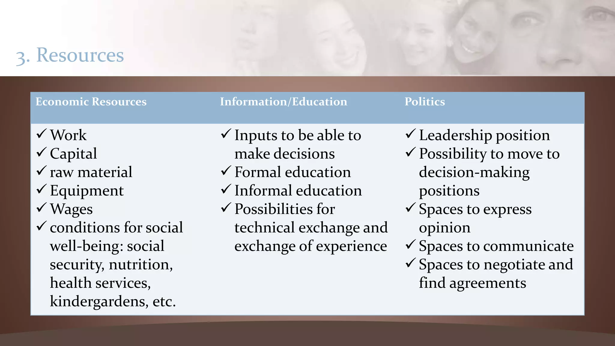 3. Resources
Economic Resources Information/Education Politics
 Work
 Capital
 raw material
 Equipment
 Wages
 conditions for social
well-being: social
security, nutrition,
health services,
kindergardens, etc.
 Inputs to be able to
make decisions
 Formal education
 Informal education
 Possibilities for
technical exchange and
exchange of experience
 Leadership position
 Possibility to move to
decision-making
positions
 Spaces to express
opinion
 Spaces to communicate
 Spaces to negotiate and
find agreements
 