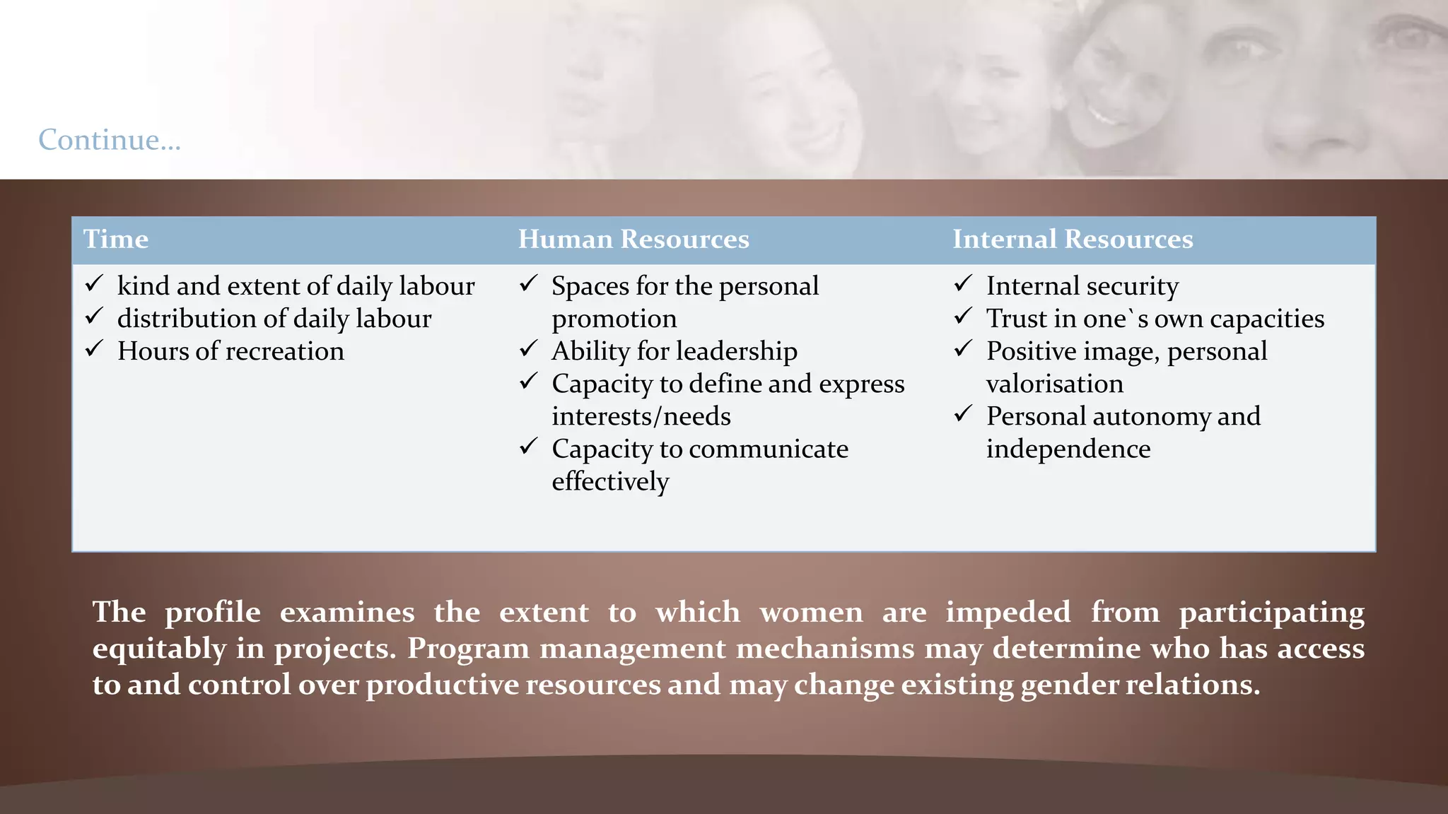 Continue…
Time Human Resources Internal Resources
 kind and extent of daily labour
 distribution of daily labour
 Hours of recreation
 Spaces for the personal
promotion
 Ability for leadership
 Capacity to define and express
interests/needs
 Capacity to communicate
effectively
 Internal security
 Trust in one`s own capacities
 Positive image, personal
valorisation
 Personal autonomy and
independence
The profile examines the extent to which women are impeded from participating
equitably in projects. Program management mechanisms may determine who has access
to and control over productive resources and may change existing gender relations.
 