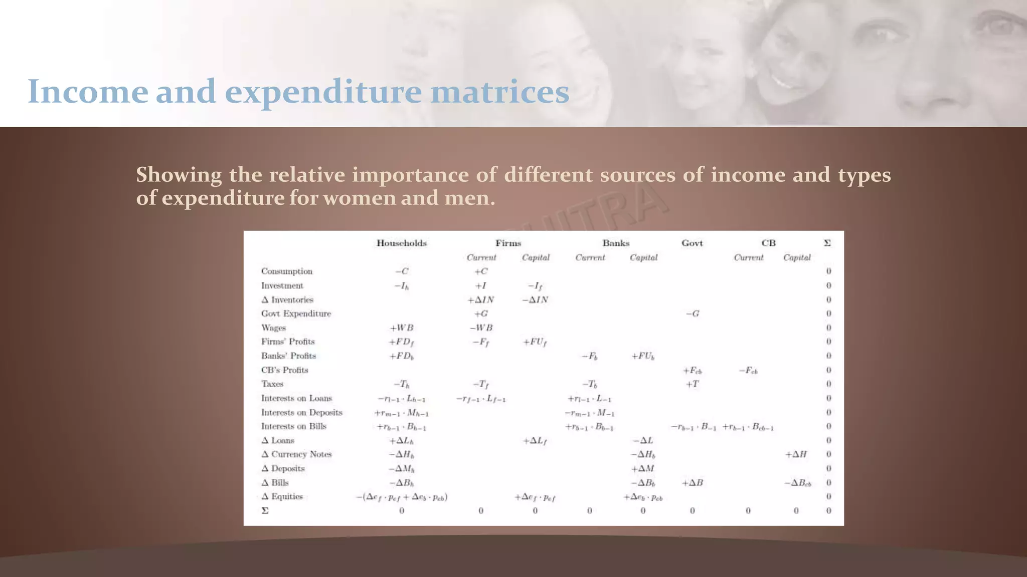 Showing the relative importance of different sources of income and types
of expenditure for women and men.
Income and expenditure matrices
 