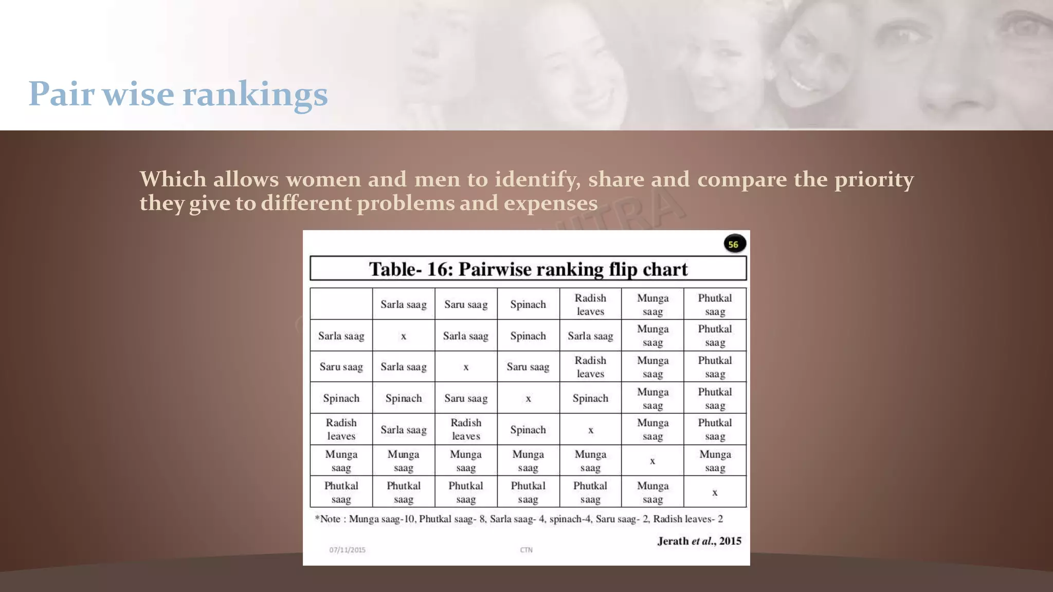 Which allows women and men to identify, share and compare the priority
they give to different problems and expenses
Pair wise rankings
 