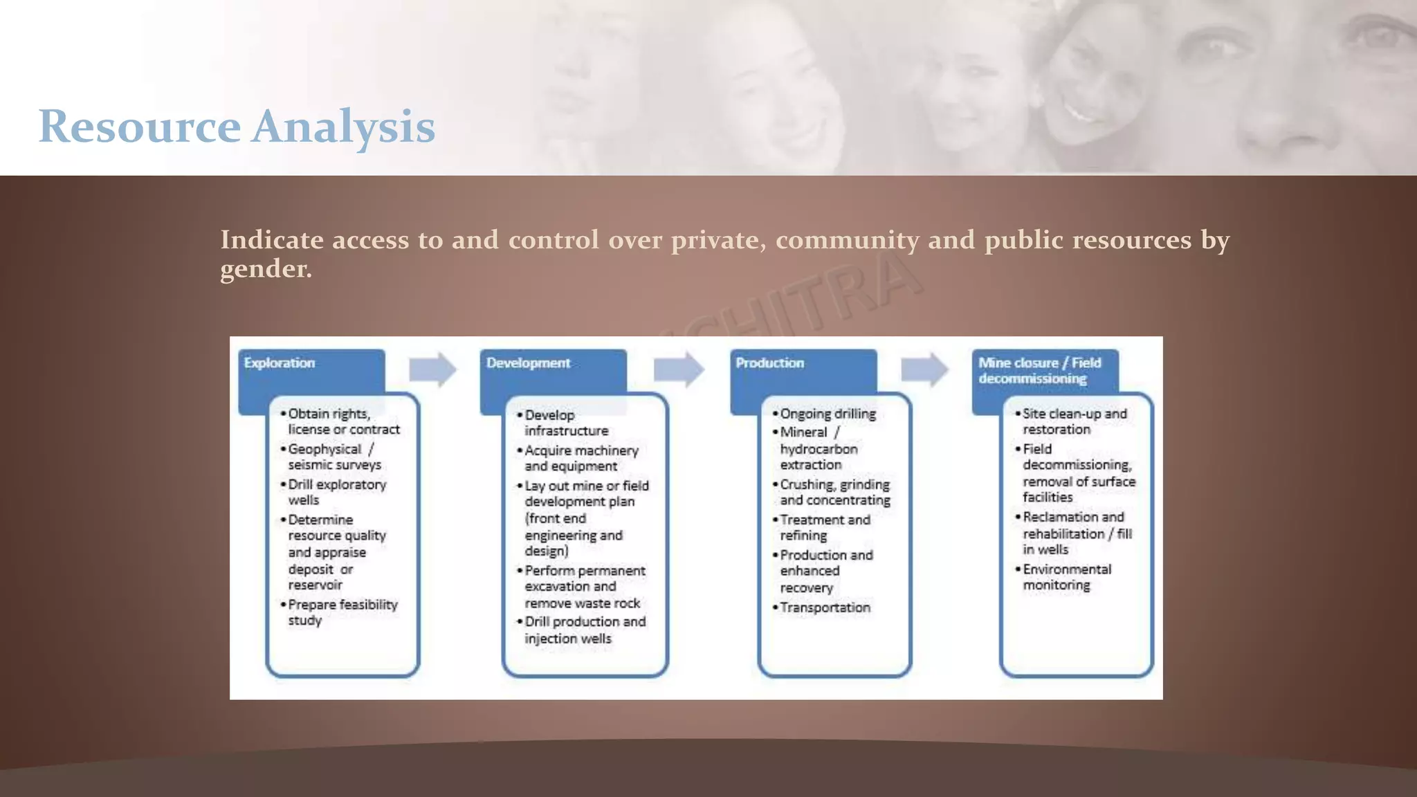 Indicate access to and control over private, community and public resources by
gender.
Resource Analysis
 