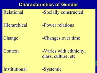 Characteristics of Gender
Relational

-Socially constructed

Hierarchical

-Power relations

Change

-Changes over time

Context

-Varies with ethnicity,
class, culture, etc

Institutional

-Systemic

 