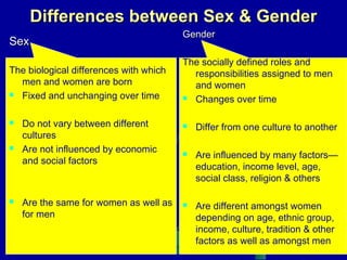 Differences between Sex & Gender
Sex
The biological differences with which
men and women are born
 Fixed and unchanging over time






Do not vary between different
cultures
Are not influenced by economic
and social factors

Are the same for women as well as
for men

Gender
The socially defined roles and
responsibilities assigned to men
and women
 Changes over time






Differ from one culture to another
Are influenced by many factors—
education, income level, age,
social class, religion & others
Are different amongst women
depending on age, ethnic group,
income, culture, tradition & other
factors as well as amongst men

 