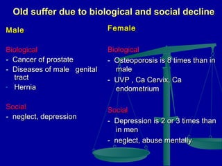 Old suffer due to biological and social decline
Male

Female

Biological
- Cancer of prostate
- Diseases of male genital
tract
- Hernia

Biological
- Osteoporosis is 8 times than in
male
- UVP , Ca Cervix, Ca
endometrium

Social
- neglect, depression

Social
- Depression is 2 or 3 times than
in men
- neglect, abuse mentally

 