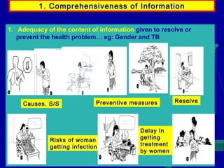 1. Comprehensiveness of Information
1. Adequacy of the content of information given to resolve or
prevent the health problem… eg: Gender and TB

Causes, S/S

Preventive measures

Risks of woman
getting infection

Delay in
getting
treatment
by women

Resolve

 