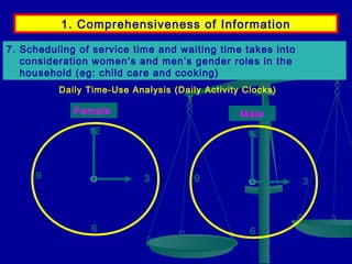 1. Comprehensiveness of Information
7. Scheduling of service time and waiting time takes into
consideration women’s and men’s gender roles in the
household (eg: child care and cooking)
Daily Time-Use Analysis (Daily Activity Clocks)

Female

Male

12

12

9

3

6

9

3

6

 